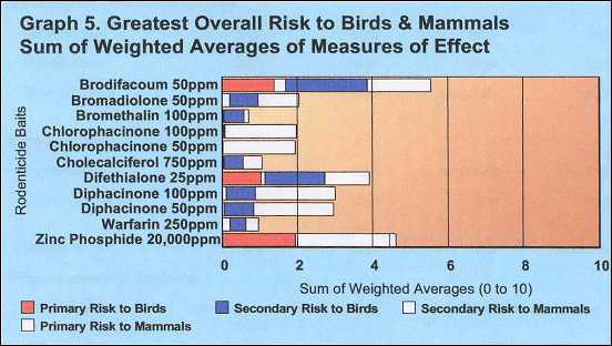 Bar Graph of Risk of Various Types of Bait on Birds and Mammals